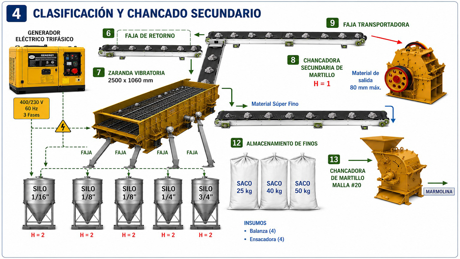Clasificación y Chancado Secundario
