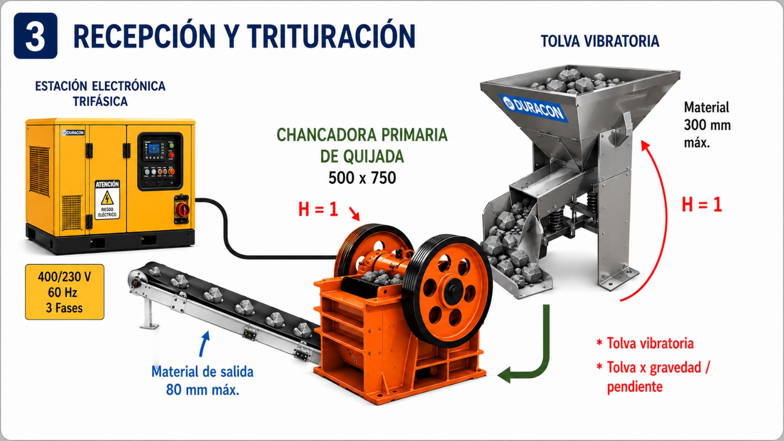 Recepción y Trituración